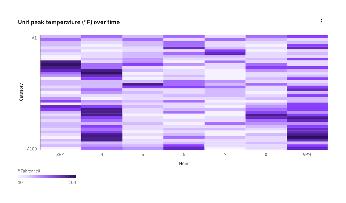 Sequential heat map